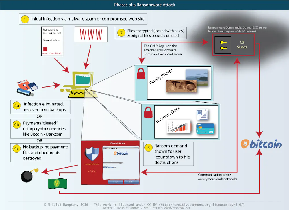 Diagram showing the phases of a ransomware attack